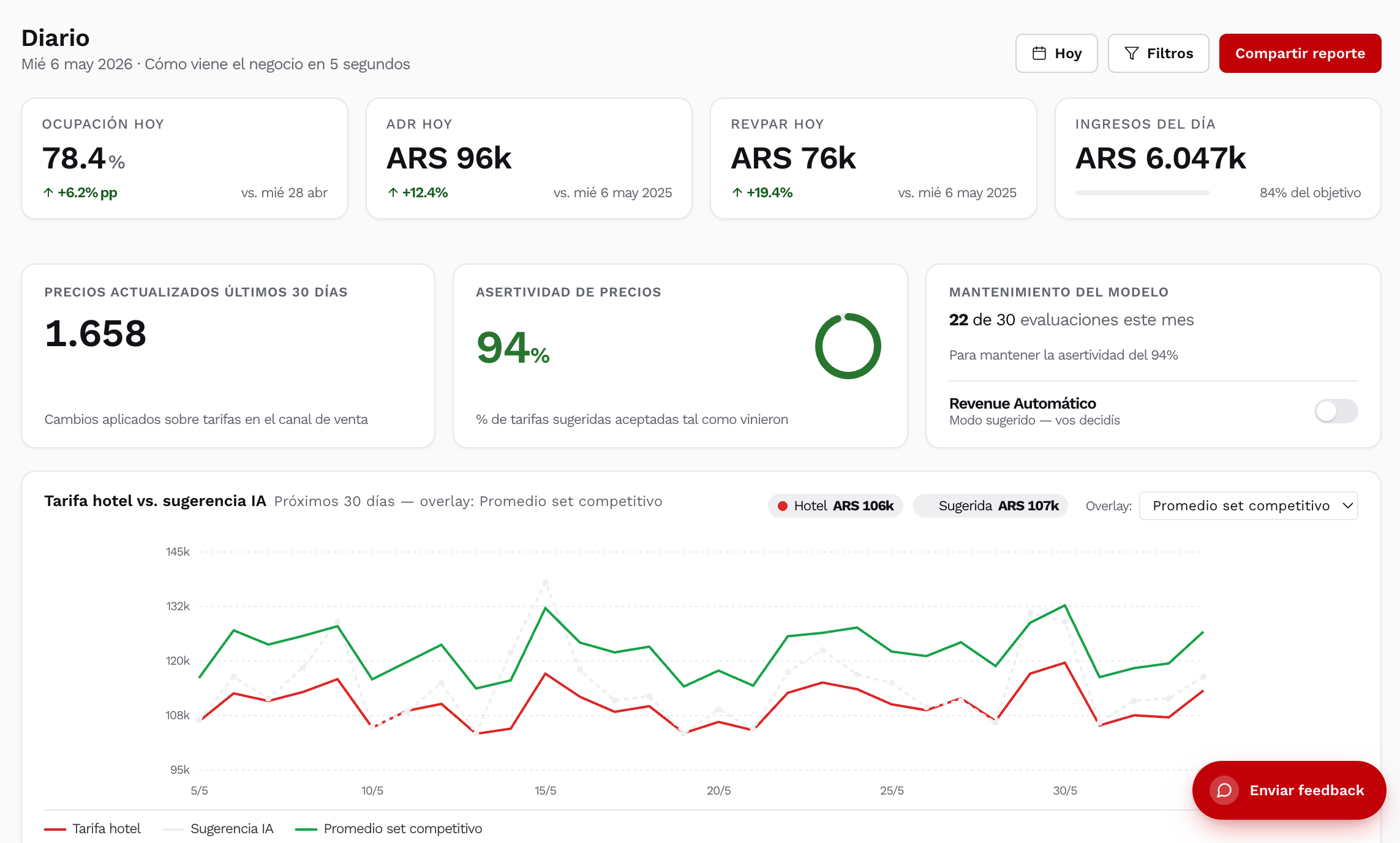 Dashboard diario del RMS de Pxsol con sugerencias del agente IA